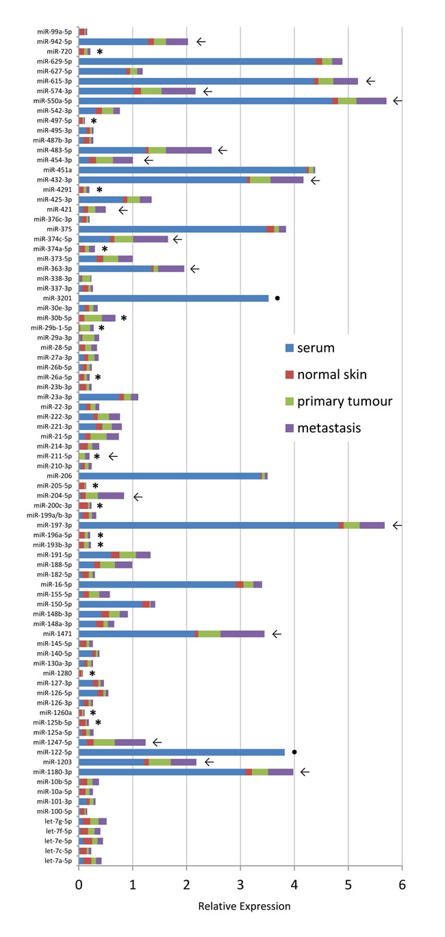 Comparison of tissue and serum samples.