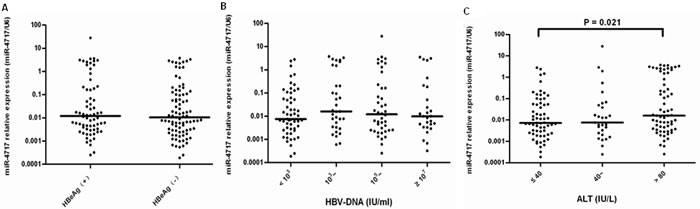 miR-4717 levels in HBV patients according to HBeAg status, HBV DNA and ALT levels.