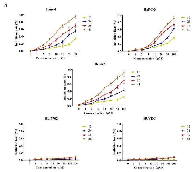 GA treatment suppresses the viability of cancer cells with no cytotoxic effect on non-cancer cells.