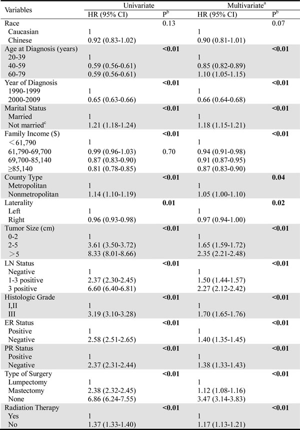 Table-2a