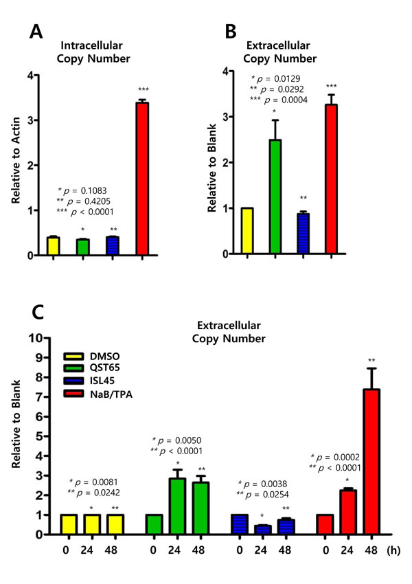 Effects of quercetin or isoliquiritigenin on EBV progeny production.