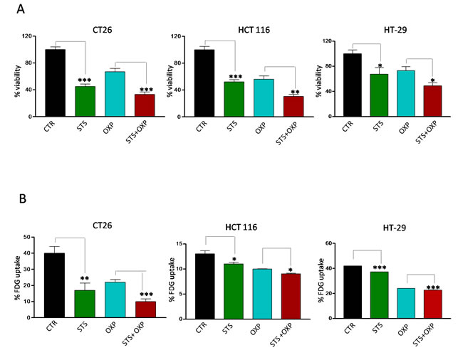 Effects of STS in combination with chemotherapy on viability and glucose uptake by colon carcinoma cells.