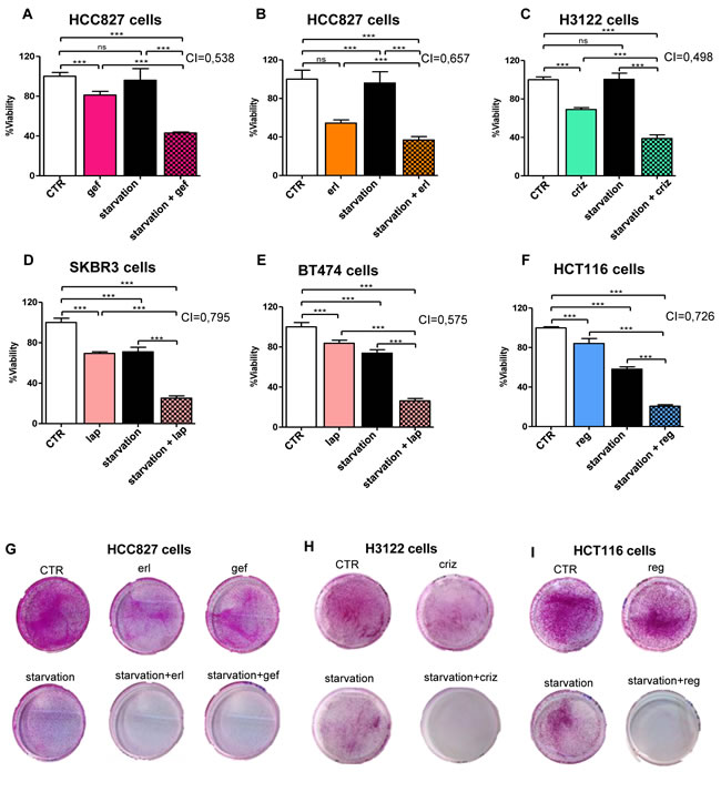 Starvation conditions synergistically increase the antiproliferative effects of TKIs in cultured cancer cells.