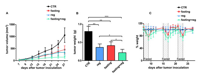 Fasting potentiates regorafenib