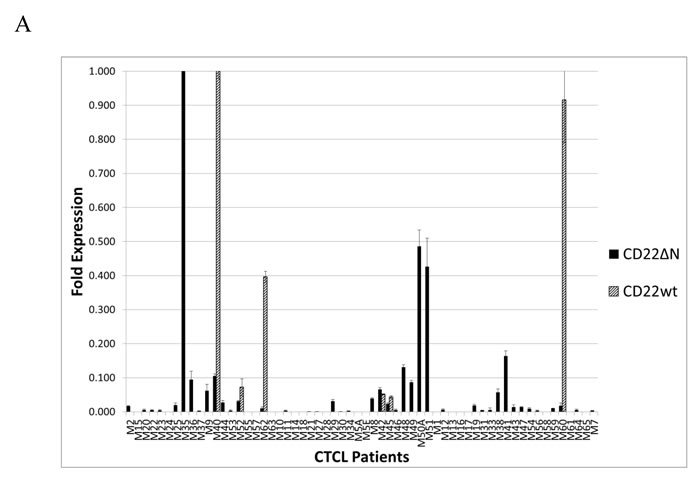 Expression of CD22 in patients with MF A.