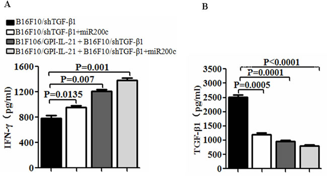 Serum levels of IFN-&#x3b3; and TGF-&#x3b2;1 in vaccinated mice challenged with B16F10/shTGF-&#x3b2;1 cells.