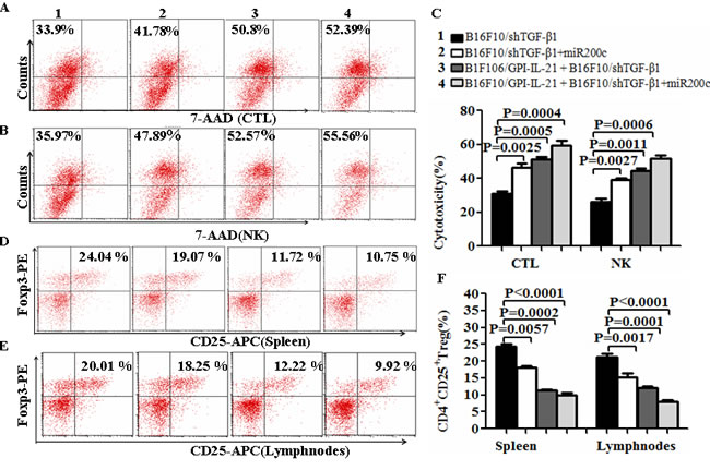 The activities of CTL and NK and CD4+ CD25