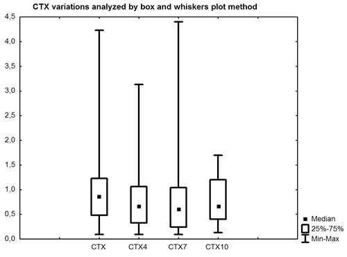 Comparison between CTX at baseline and after three, six and nine months.