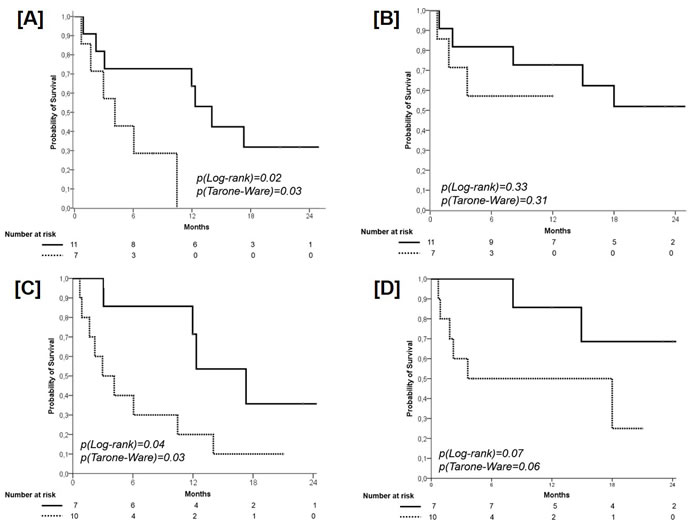 Progression-Free Survival according to the