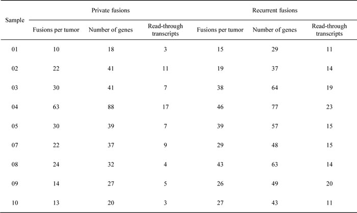 Table-2