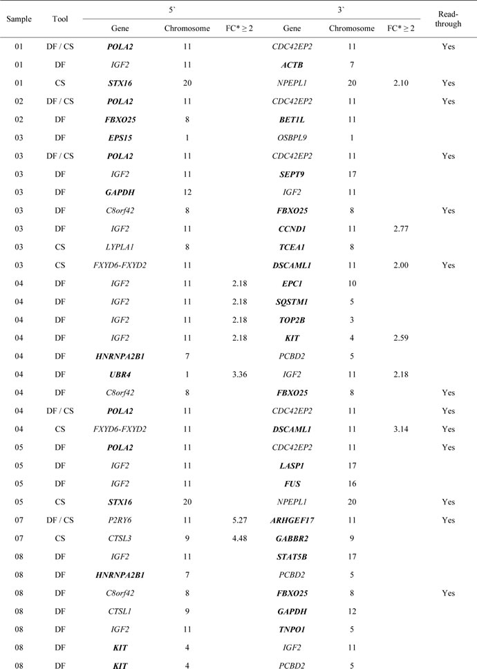 Table-3a