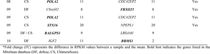 Table-3b