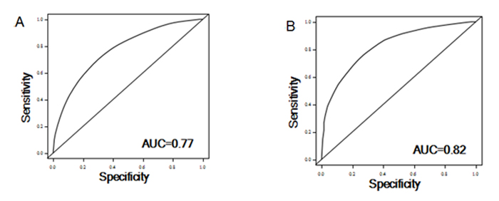 ROC curve analysis for the risk of recurrence (A) and survival (B) based on the prediction model.