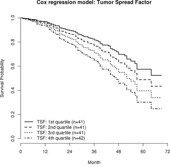 Survival estimates of the multiple Cox regression model (HR 3.77, p = 0.029; cf. Table 3).