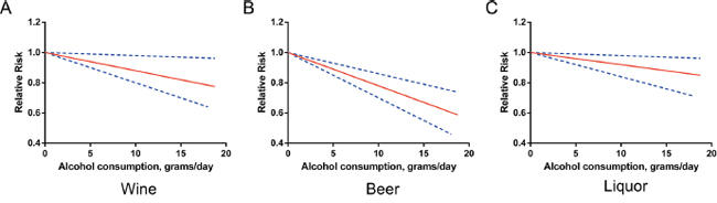 Relative risks (RRs) and the corresponding 95% confidence intervals (CIs) for the beverage-specific dose-response relationship in overall population.