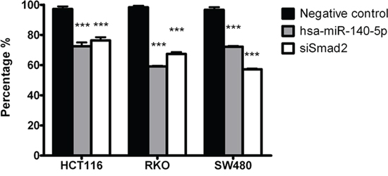 Hsa-miR-140-5p inhibits CRC cells invasion in vitro through Smad2.