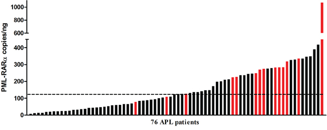 Distribution of the pretreatment PML-RARA molecular burden detected by ddPCR.