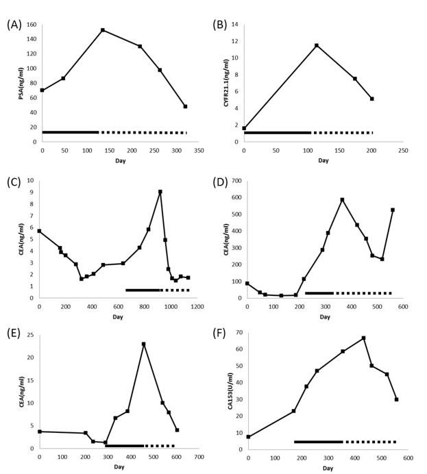 Representative plots of serum tumor markers versus time.