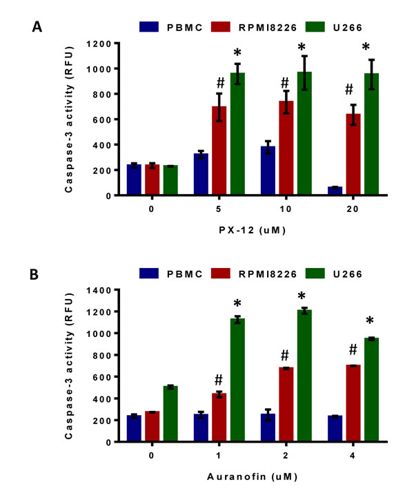 Inhibition of Trx1 or TrxR1 induces MM cell apoptosis.
