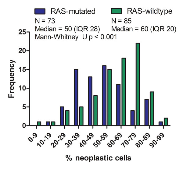 Neoplastic cell percentage in