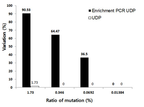 The sensitivity of mutation detection by UDP and enrichment PCR-UDP in FFPE samples.