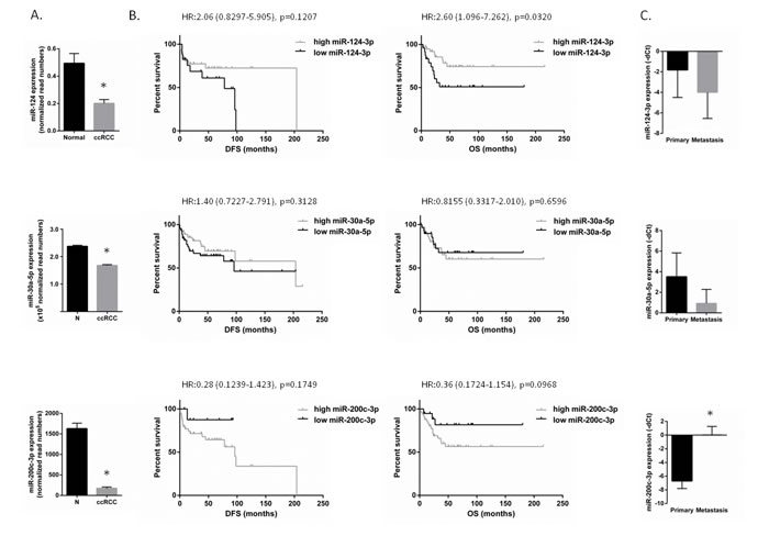 miR-124-3p, -30a-5p and -200c-3p expression in ccRCC and miRNA expression association with patient survival.