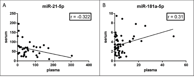 Correlation of miRNA levels in matched plasma-serum.