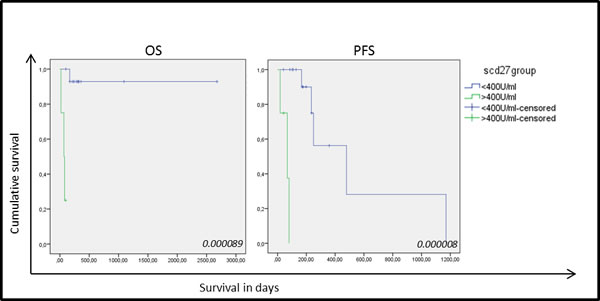 Kaplan-Meier curves for overall survival and progression-free survival based on sCD27 levels in 19 NSCLC samples.