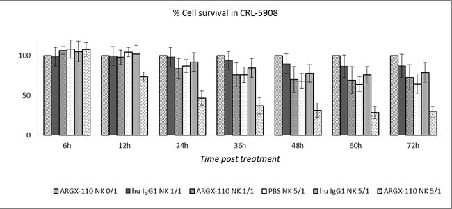 ADCC-induced cytotoxicity of ARGX-110 in CRL-5908.