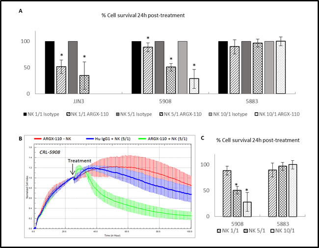 ADCC-induced cytotoxicity of ARGX-110.