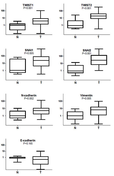 Box-and-whiskers plot representing relative expression levels of EMT-related genes in HNSCC (T) and normal mucosae (N).