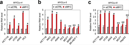 Confirmation of MYC-mediated regulations of MYC-repressed MYCLos in various cancers.