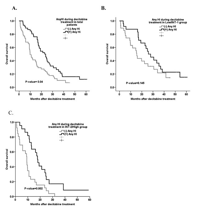 Survival curve based on the presence of hematologic improvement during treatment.