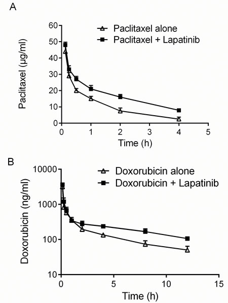 Effect of lapatinib on pharmacokinetics of paclitaxel and doxorubicin.