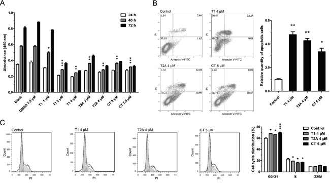 Tanshinone can suppress NSCLC.