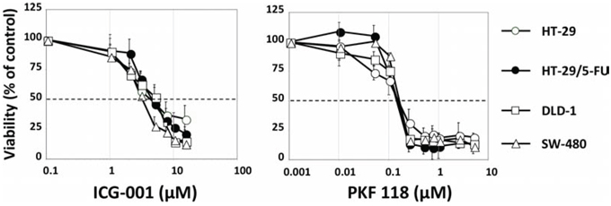 Viability of HT-29, HT-29/5-FU, DLD1 and SW480 cells after 120 hours continued exposure to ICG-001 (left) or PKF 118 (right) followed by MTT determination.