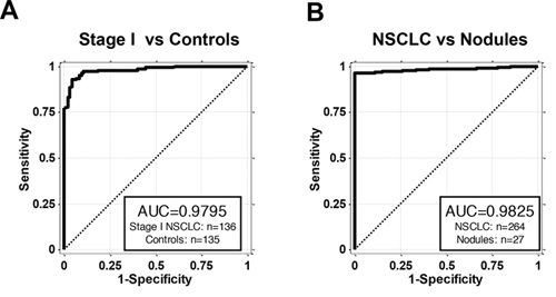 AKAP4 is a blood based biomarker for NSCLC early detection.