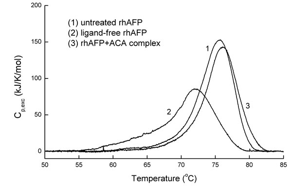 Calorimetric scan of the intact ligand-free rhAFP, rhAFP/ACA complex and rhAFP after ligand removal.