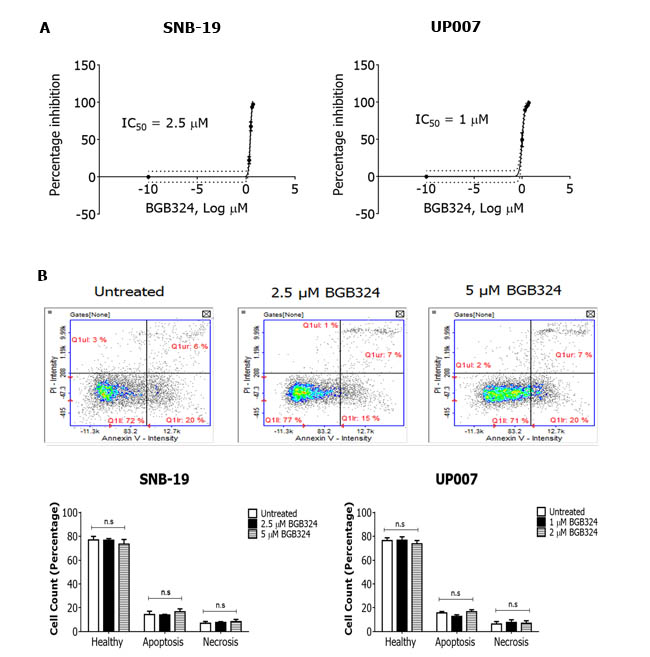 Comparative efficacies of BGB324 for inhibition of GBM cell growth and effect on cell viability.