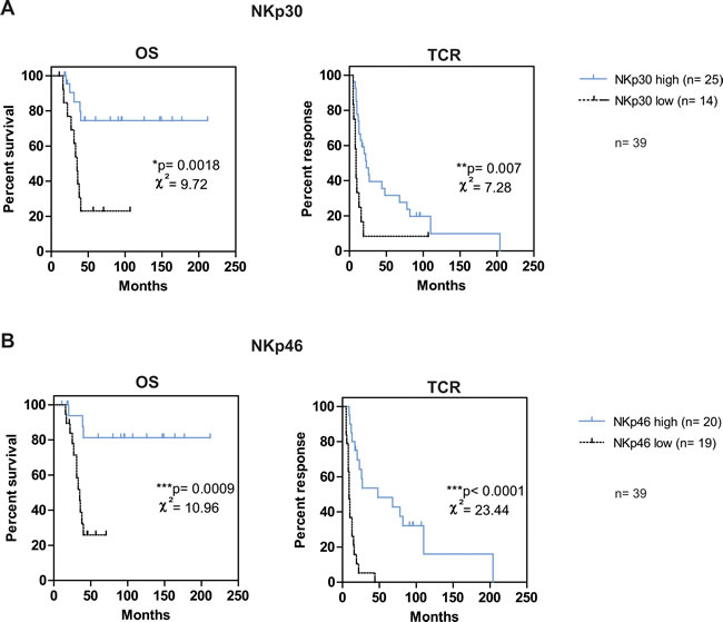 NKp46high and/or NKp30high phenotype is associated with good prognosis in mPC patients.