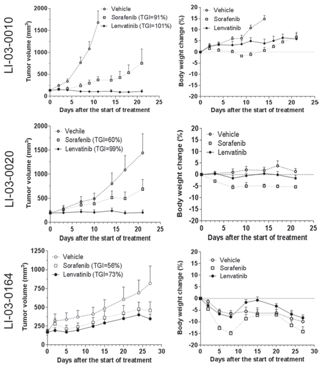 The effects of FGFR inhibitor lenvatinib and sorafenib were evaluated in FGFR1-overexpressing models LI-0010 (P8), LI-0020 (P6), and LI-03-0164 (P5).