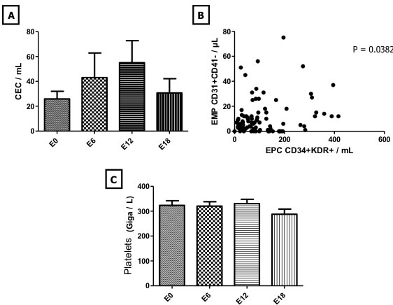 Evolution of CEC and platelet levels during maintenance therapy.