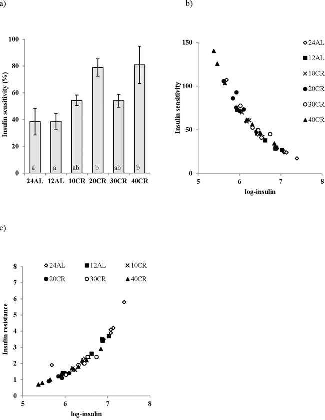 a. Improvements in insulin sensitivity following calorie restriction (CR).