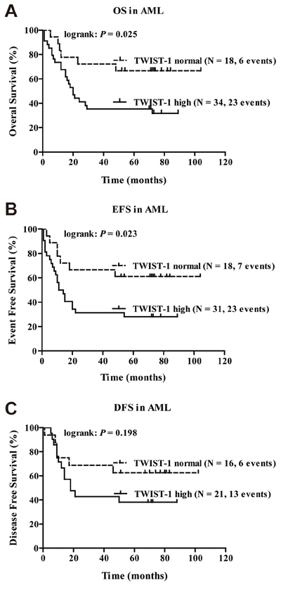 High TWIST-1 expression correlates with shorter OS and EFS in patients with AML.