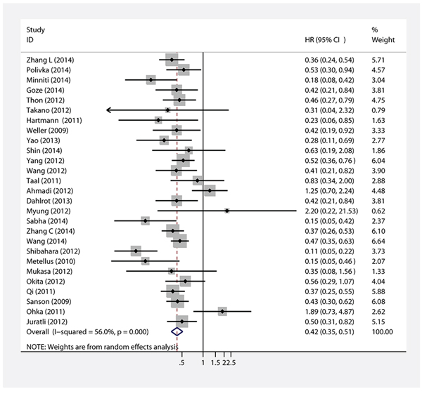 Forest plot of HR and 95%CI of the association between IDH1/2 mutations and PFS of gliomas.