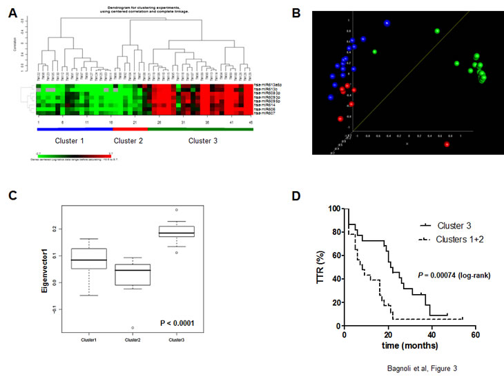 Down-regulation of chrXq27.3 miRNAs associated with shorter TTR.