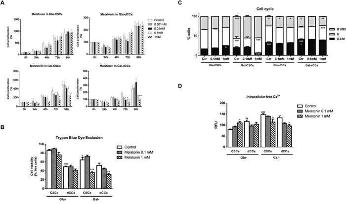 Melatonin showed antiproliferative effects only in P19 cells which were reliable in oxidative metabolism for ATP production.