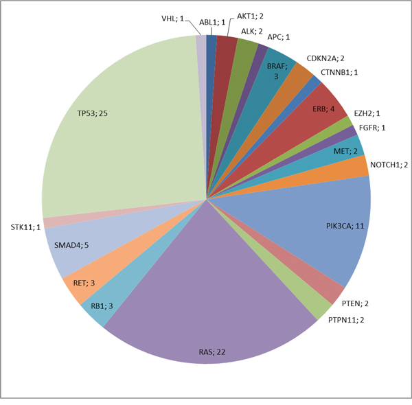 Absolute frequency of mutations in SGC.