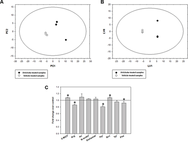 Metabolic response of MSTO-211H cell lines to the artichoke leaf treatment.