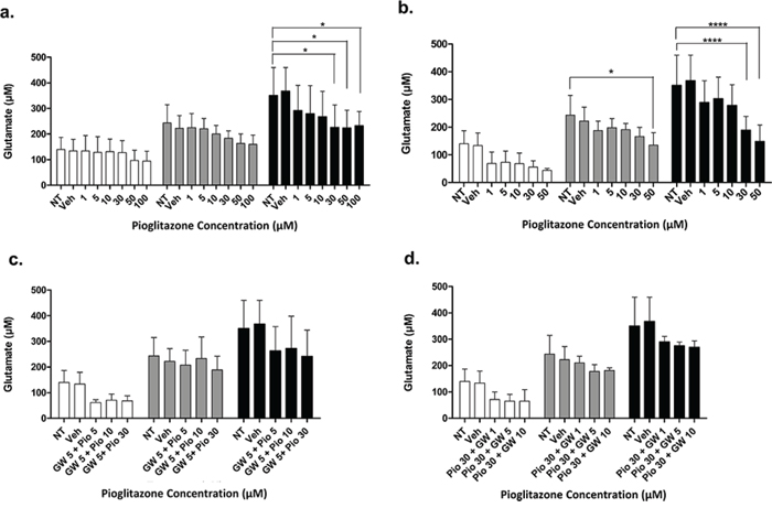 Extracellular glutamate levels measured with HPLC in U87MG cells incubated with varying concentrations of pioglitazone.